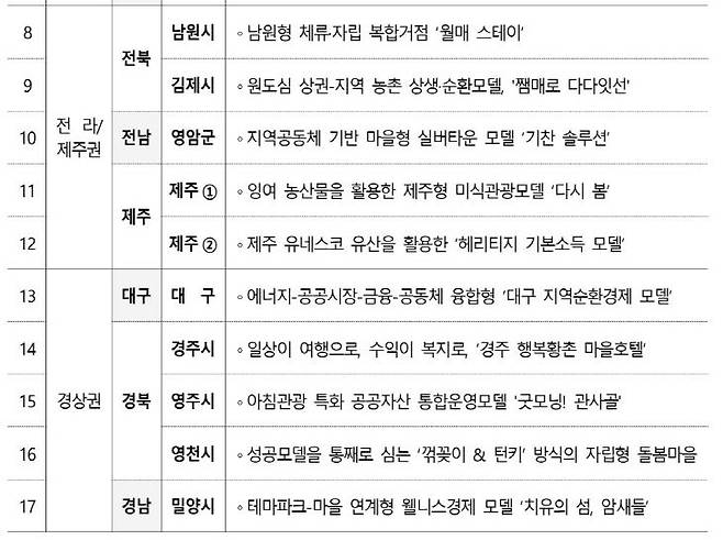 2026년 사회연대경제 혁신모델 공모사업 선정지. 제공=행정안전부