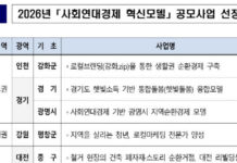 대전 중구·충남 아산·충북 청주 사회연대경제 혁신모델 선정