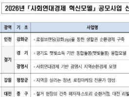 대전 중구·충남 아산·충북 청주 사회연대경제 혁신모델 선정