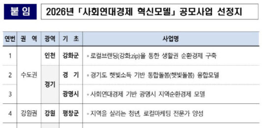 대전 중구·충남 아산·충북 청주 사회연대경제 혁신모델 선정