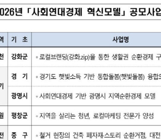 대전 중구·충남 아산·충북 청주 사회연대경제 혁신모델 선정
