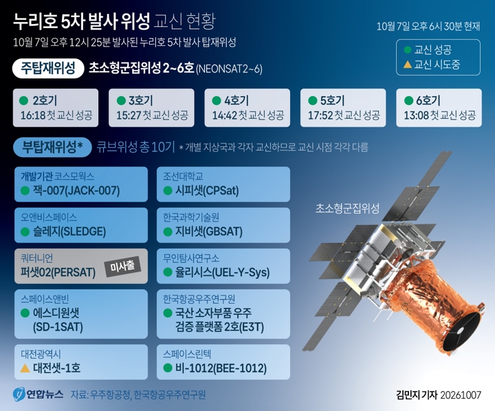 [그래픽] 누리호 5차 발사 위성 교신 현황(종합)